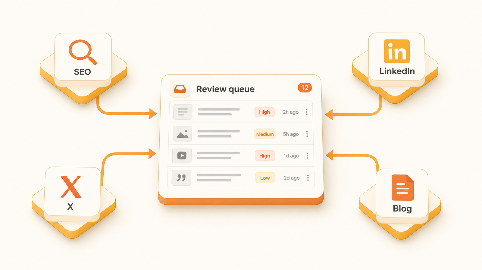 A clean isometric illustration of the Growth Autopilot platform. Four channel nodes labelled SEO, X, LinkedIn, and Blog feed into a single review queue card in the center. Warm amber and cream palette, minimal flat style, no people.