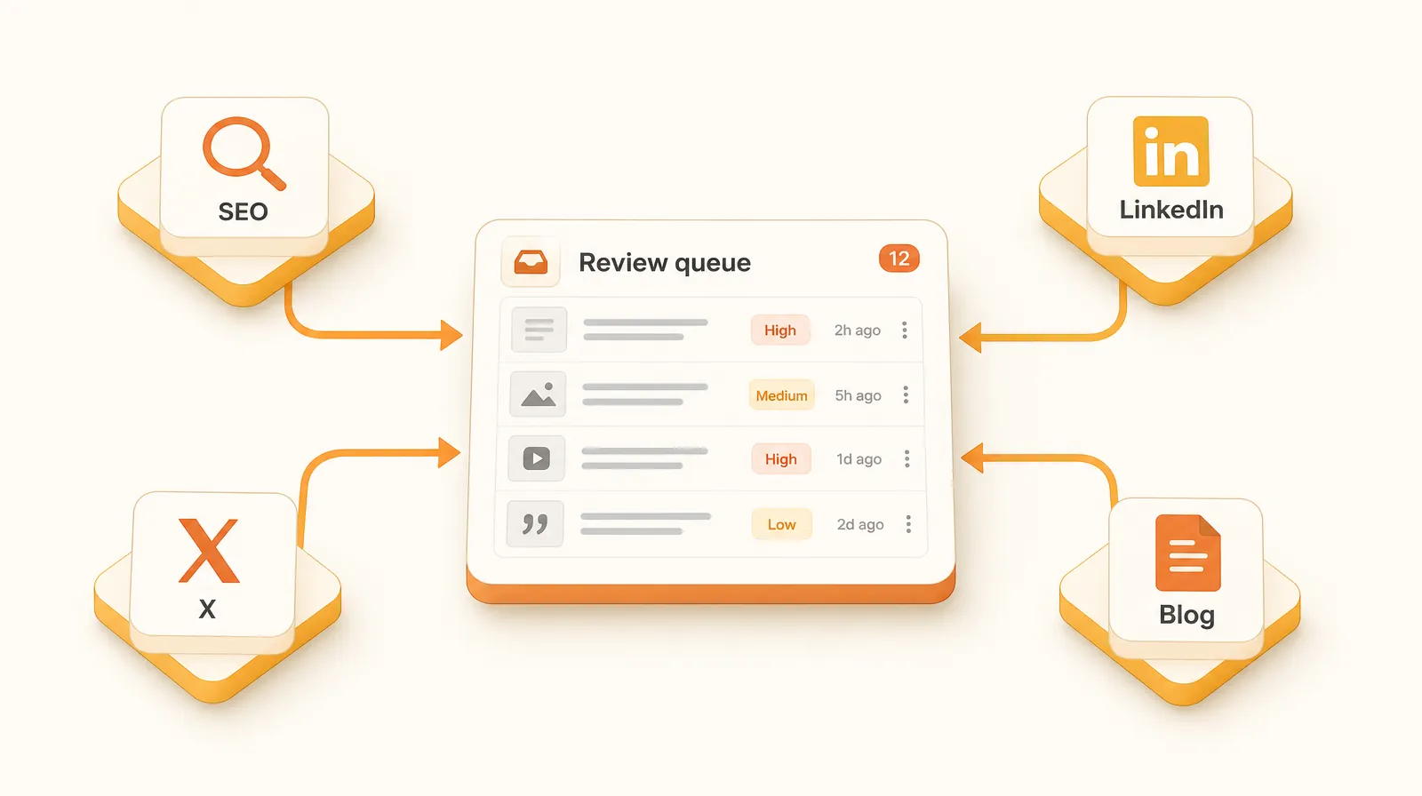 A clean isometric illustration of the Growth Autopilot platform. Four channel nodes labelled SEO, X, LinkedIn, and Blog feed into a single review queue card in the center. Warm amber and cream palette, minimal flat style, no people.