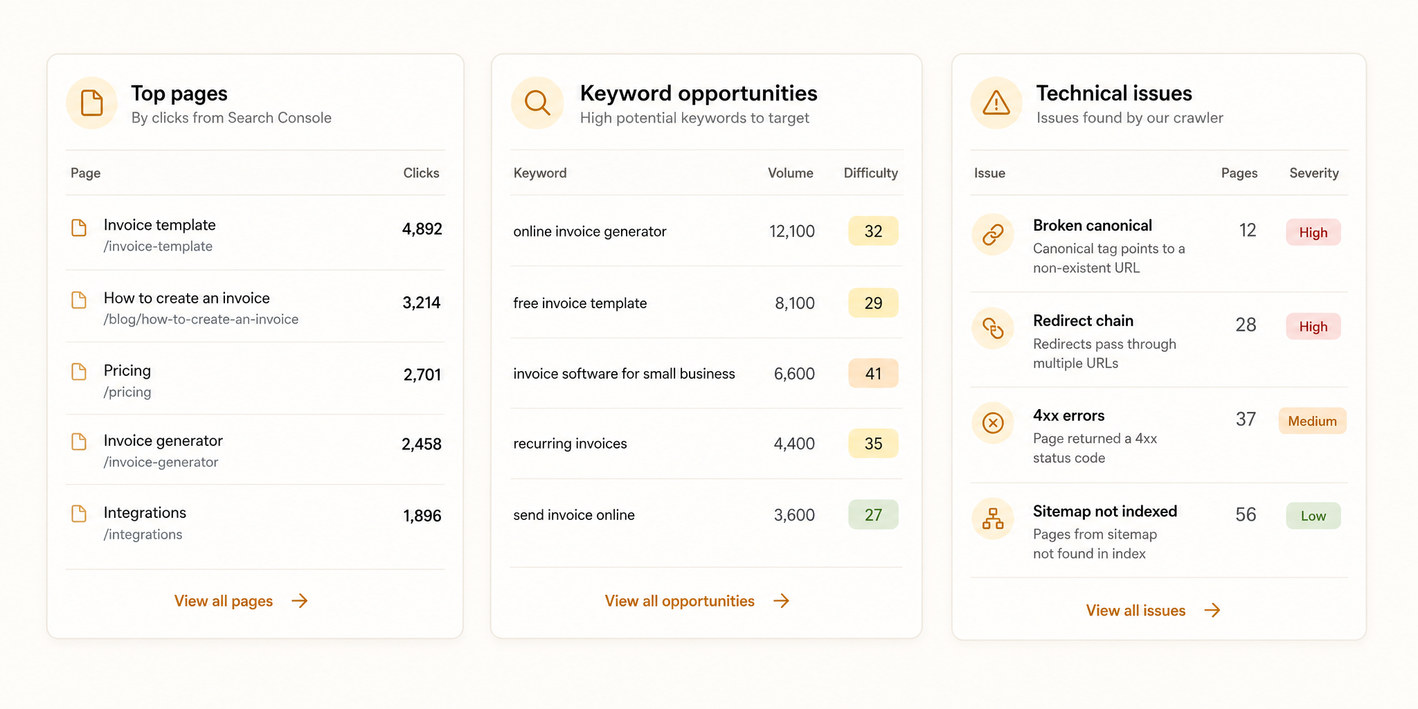 Three dashboard cards side by side for a fictional invoicing SaaS. The first shows top-ranking pages with click counts from Search Console. The second shows keyword opportunities with volume and difficulty. The third shows a short list of technical issues found by the crawler.