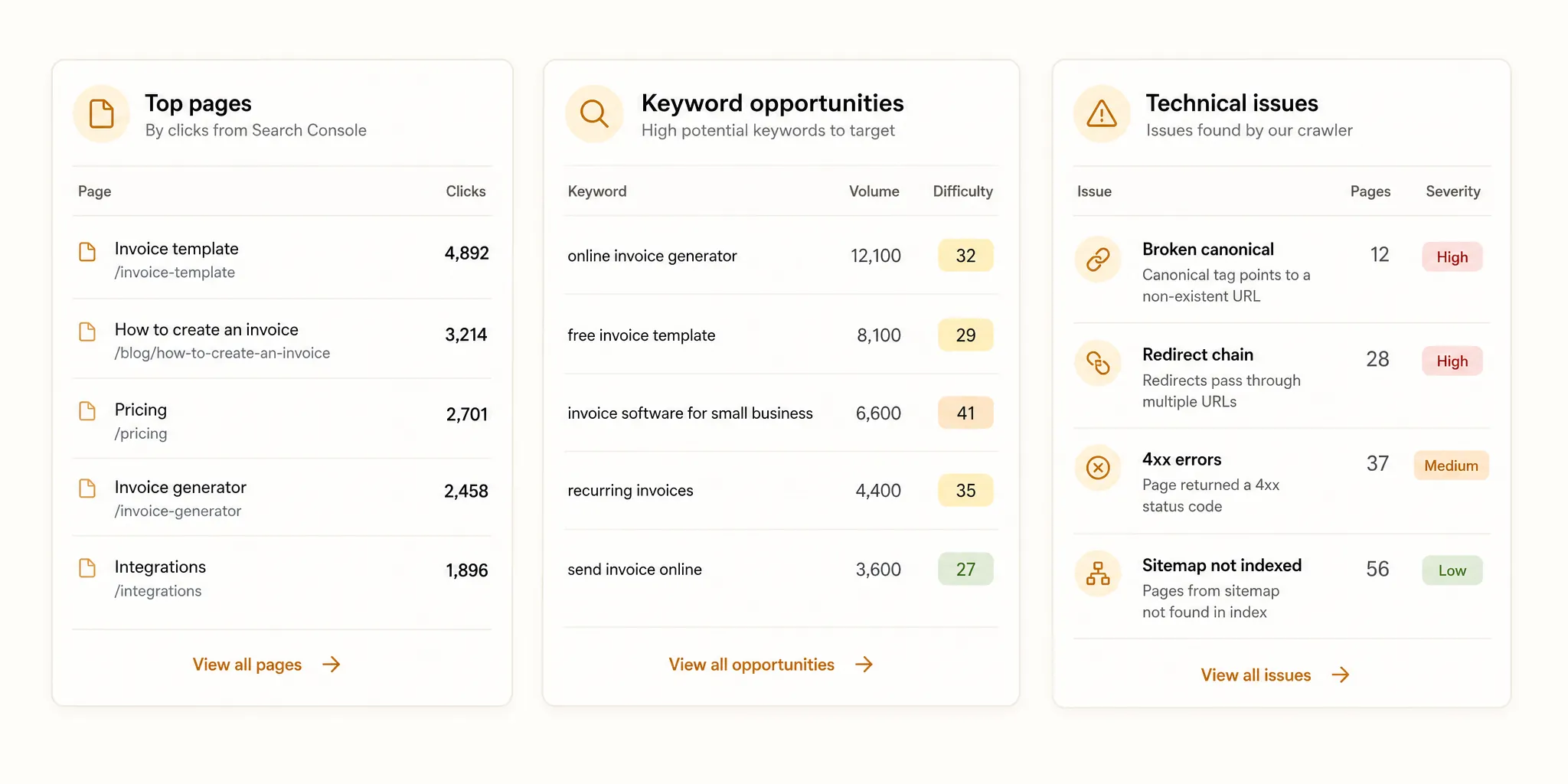 Three dashboard cards side by side for a fictional invoicing SaaS. The first shows top-ranking pages with click counts from Search Console. The second shows keyword opportunities with volume and difficulty. The third shows a short list of technical issues found by the crawler.