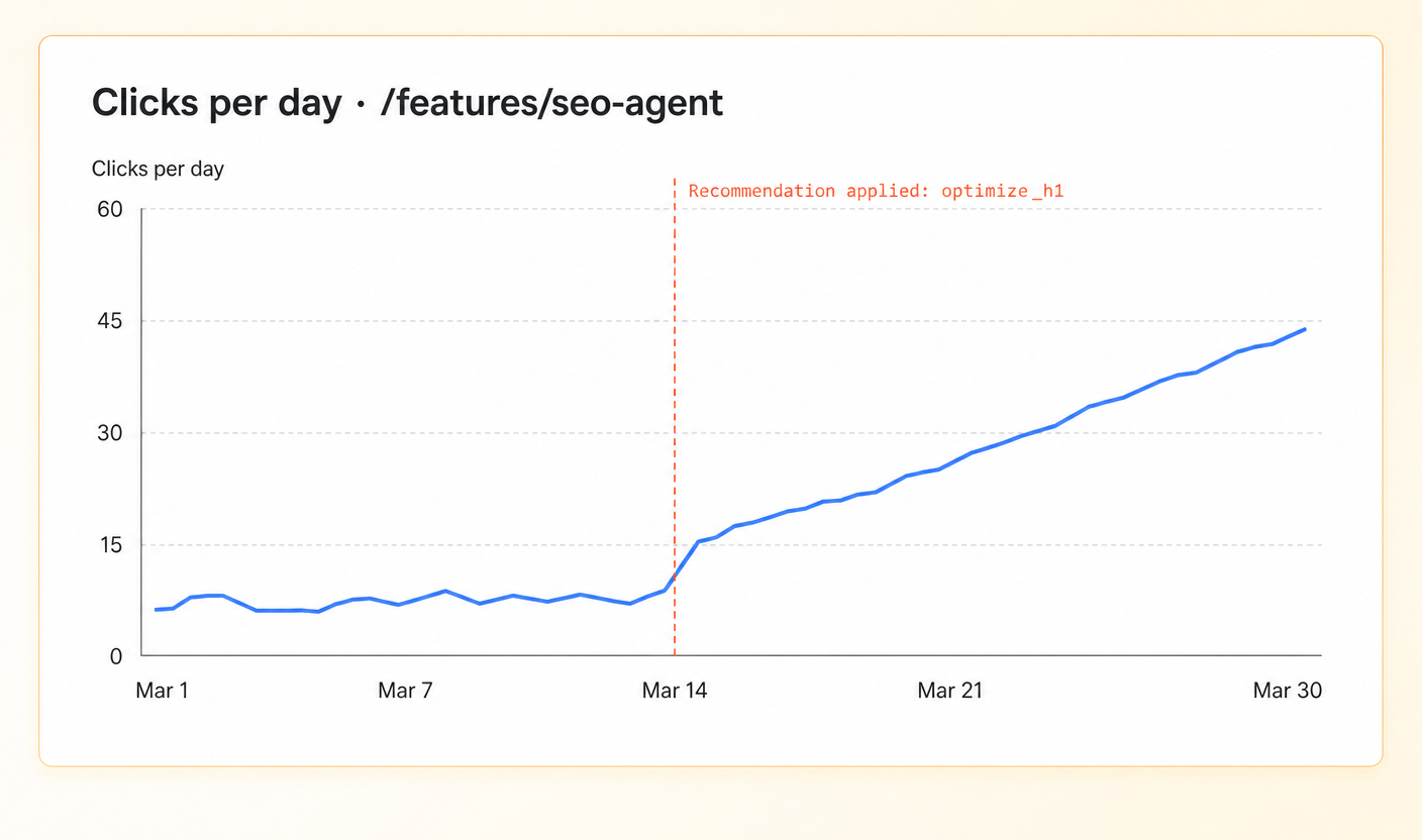 Google Search Console clicks chart for a single page. Daily clicks rise from around 8 to around 45 after a recommendation was applied.