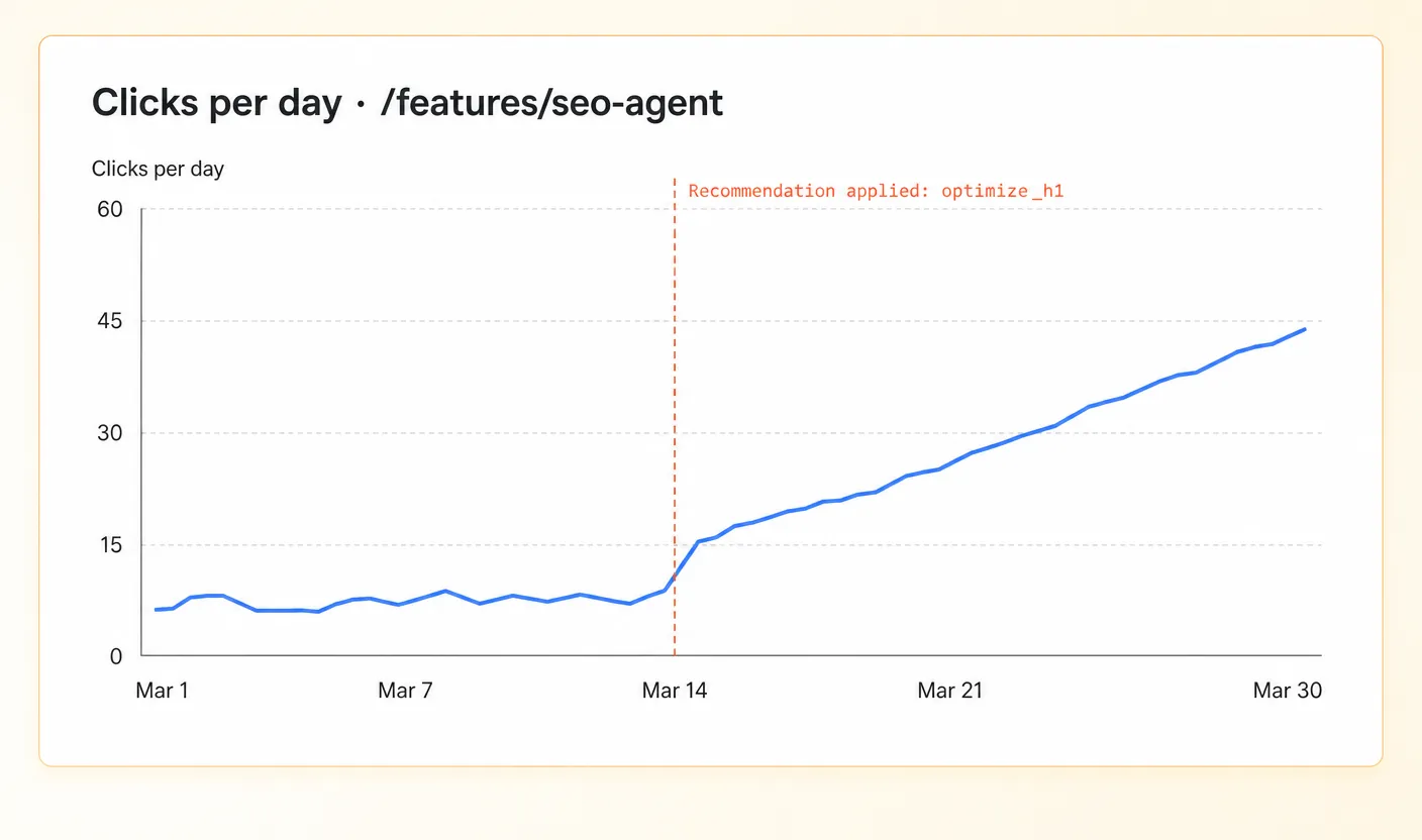 Google Search Console clicks chart for a single page. Daily clicks rise from around 8 to around 45 after a recommendation was applied.