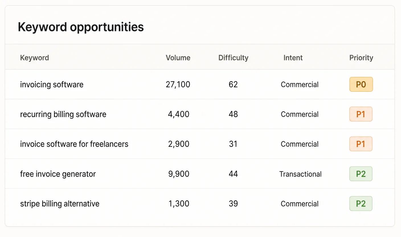 A keyword opportunities table from the dashboard for a fictional invoicing SaaS. Columns show keyword, search volume, difficulty, intent, and priority. Rows include invoicing software at 27,100 volume with a P0 badge, plus recurring billing software, invoice software for freelancers, and free invoice generator at lower volumes with P1 and P2 priorities.