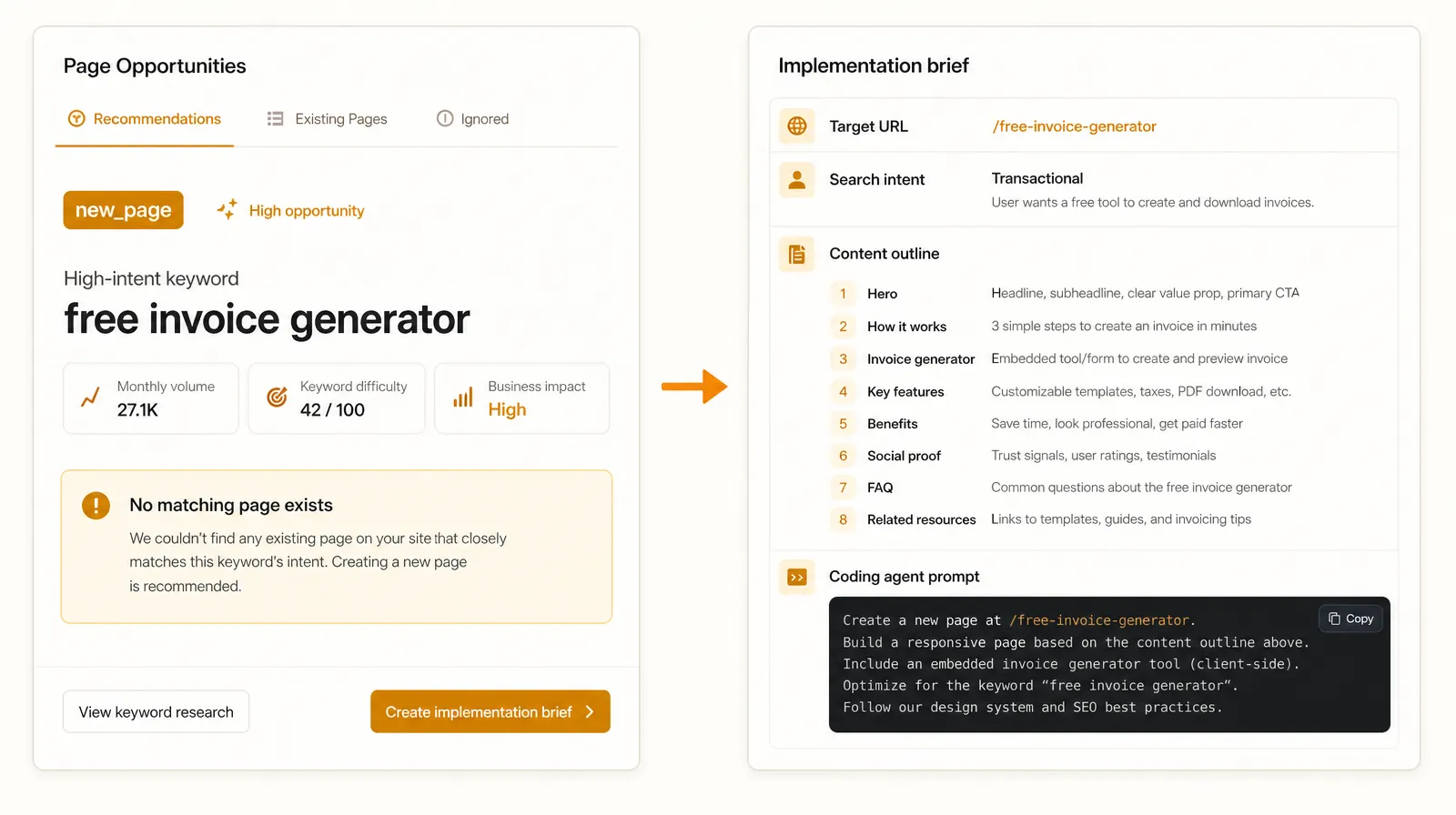 Two panels connected by an arrow for a fictional invoicing SaaS. The left panel shows a new_page recommendation for the high-intent keyword free invoice generator with no matching page. The right panel shows the implementation brief and a coding-agent prompt that builds the new page in the user's repo.