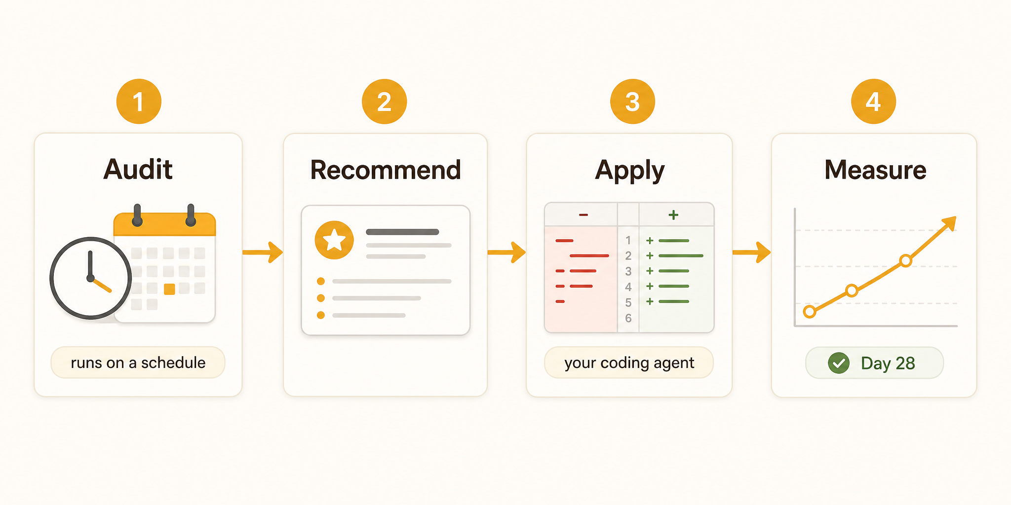 Horizontal four-step diagram. Step 1: Audit, marked with a clock and calendar icon to show it runs automatically on a schedule. Step 2: Recommend, a recommendation card. Step 3: Apply, a code diff handed to a coding agent. Step 4: Measure, a rising line chart with a Day 28 check label.