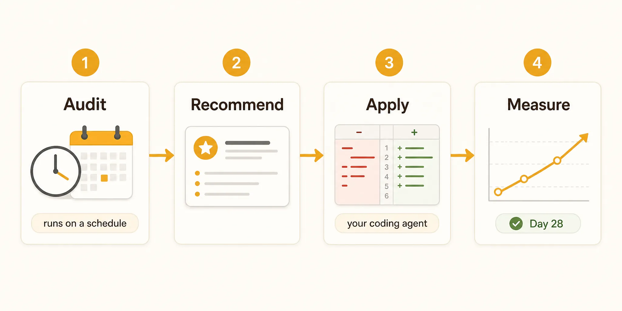 Horizontal four-step diagram. Step 1: Audit, marked with a clock and calendar icon to show it runs automatically on a schedule. Step 2: Recommend, a recommendation card. Step 3: Apply, a code diff handed to a coding agent. Step 4: Measure, a rising line chart with a Day 28 check label.