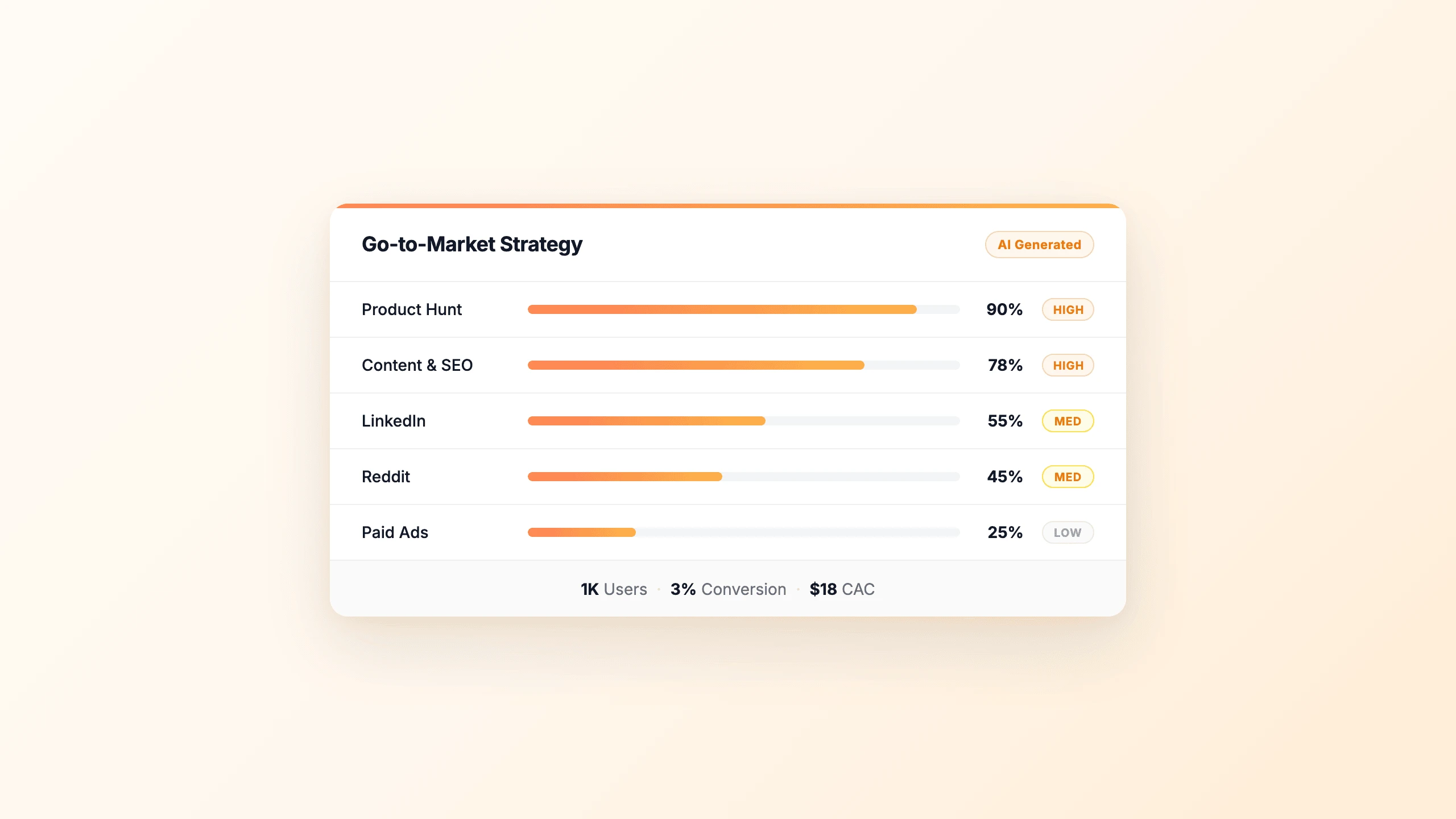 Go-to-market strategy generator