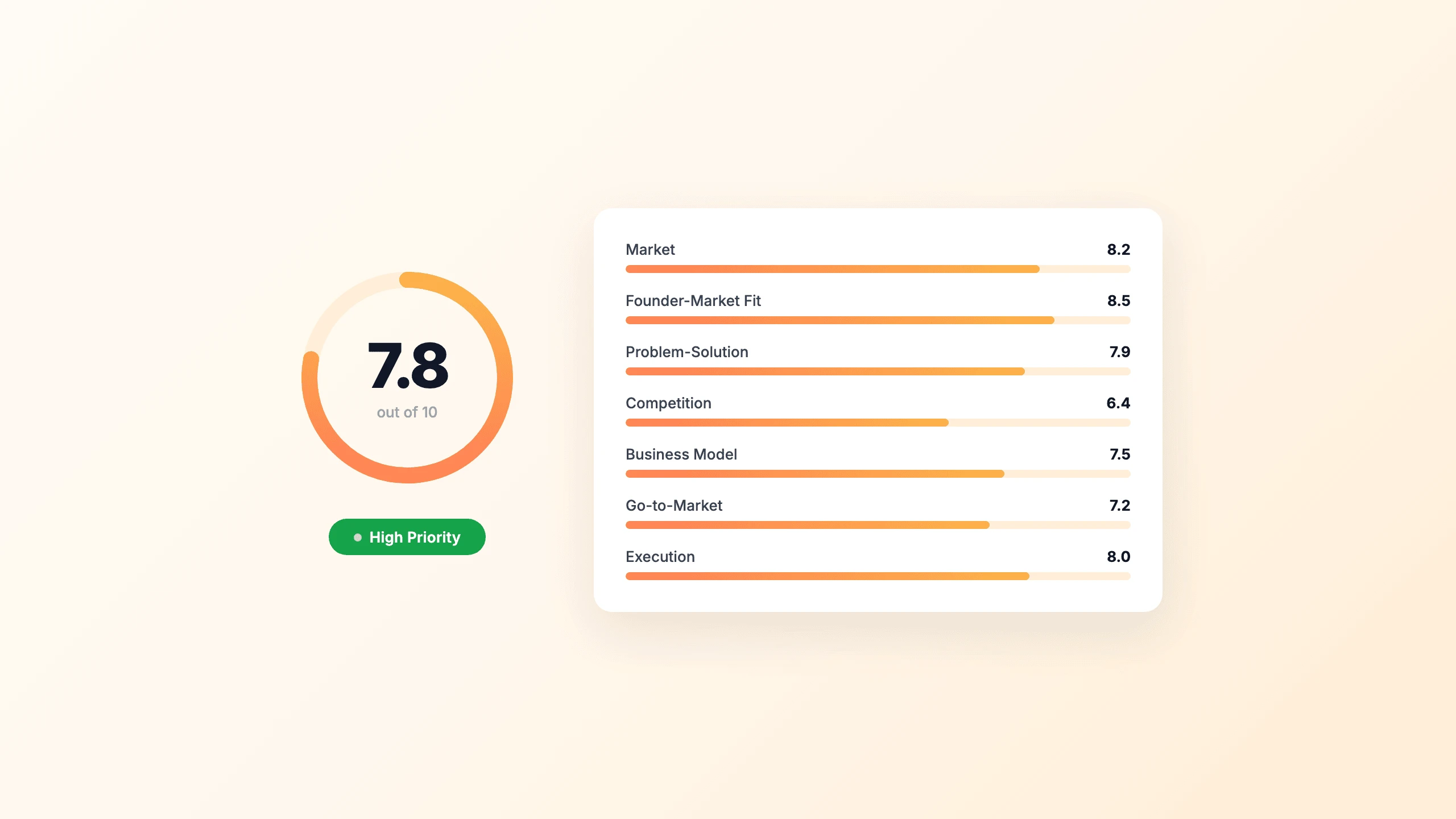 Startup idea scorecard and validation